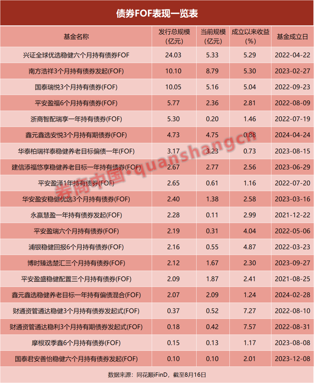 ＂债牛＂连连，债券FOF规模却三年＂腰斩＂！什么原因？  第3张