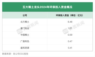 稀土龙头ESG报告公布,北方稀土排放最高、增幅最大 | ESG信披洞察