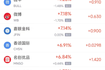 周四热门中概股涨跌不一 小马智行涨19.09%,小鹏汽车跌7.78%