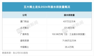 稀土龙头ESG报告公布,北方稀土排放最高、增幅最大 | ESG信披洞察