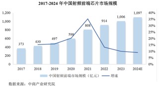 昂瑞微冲科创板:3年累亏超8亿元,存货跌价计提存蹊跷