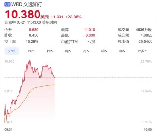 特朗普宣布“大计划”后,美元跳水,美国国债被狂抛,国际金价大涨!中国资产爆发,“蔚小理”齐涨,文远知行涨超20%