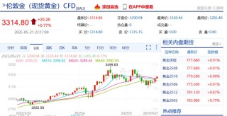 特朗普宣布“大计划”后,美元跳水,美国国债被狂抛,国际金价大涨!中国资产爆发,“蔚小理”齐涨,文远知行涨超20%