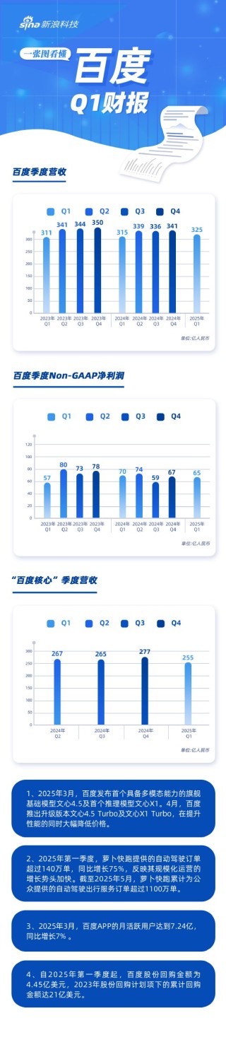 看图:百度第一季度营收325亿 百度APP月活达7.24亿
