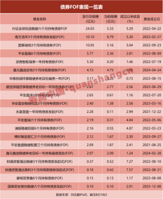 "债牛"连连,债券FOF规模却三年"腰斩"!什么原因?