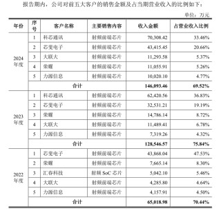 昂瑞微冲科创板:3年累亏超8亿元,存货跌价计提存蹊跷