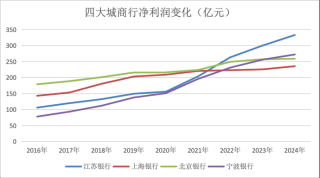 金融人·事|城商行四强争霸:新格局初现