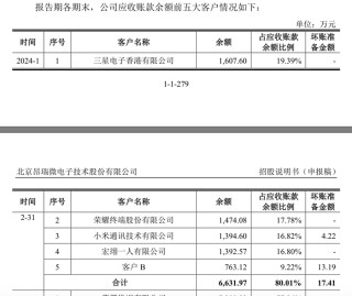 昂瑞微冲科创板:3年累亏超8亿元,存货跌价计提存蹊跷