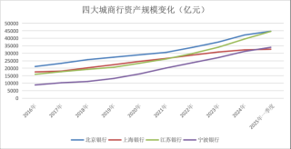 金融人·事|城商行四强争霸:新格局初现