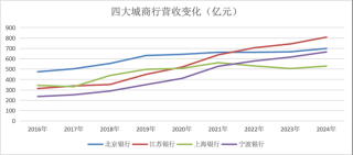 金融人·事|城商行四强争霸:新格局初现