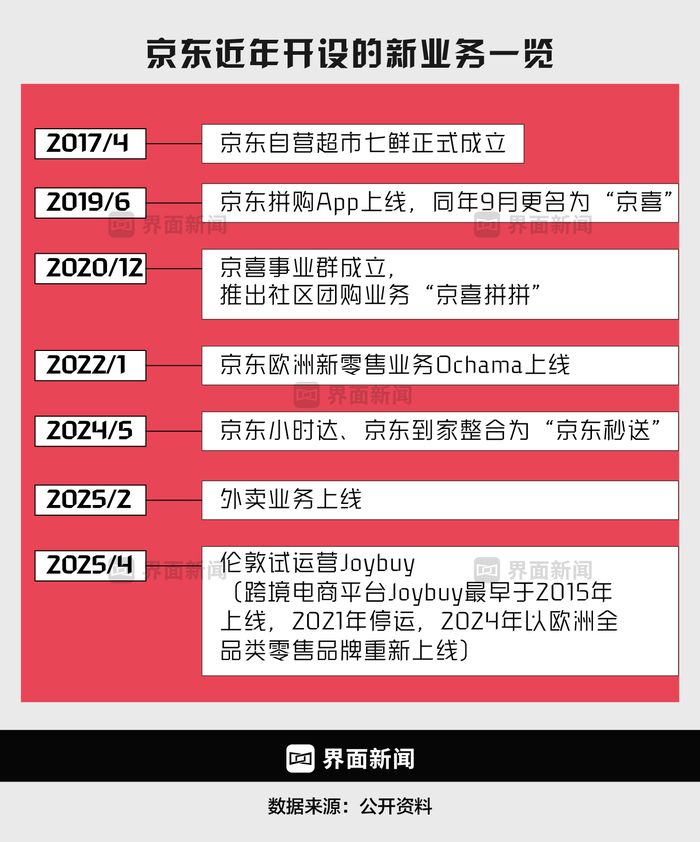 商业头条No.71 | 京东外卖	，围魏救赵  第4张