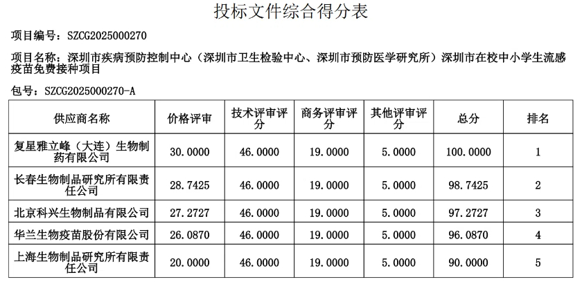 流感疫苗出现八元/支的历史新低价 第3张 流感疫苗出现八元/支的历史新低价 第3张