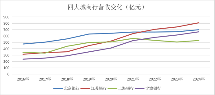 金融人·事|城商行四强争霸:新格局初现  第4张 金融人·事|城商行四强争霸:新格局初现  第4张