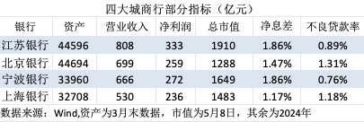 金融人·事|城商行四强争霸:新格局初现  第2张 金融人·事|城商行四强争霸:新格局初现  第2张
