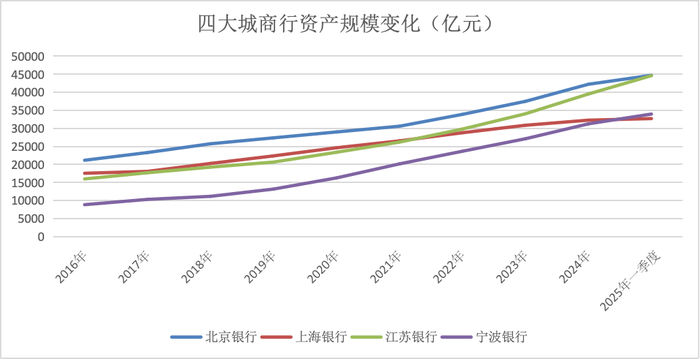 金融人·事|城商行四强争霸:新格局初现  第3张 金融人·事|城商行四强争霸:新格局初现  第3张