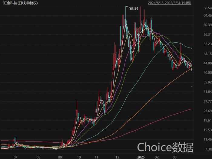 “八倍大牛股	”汇金科技资本局：淄博国资“参演”，游资炒作路径浮现  第3张
