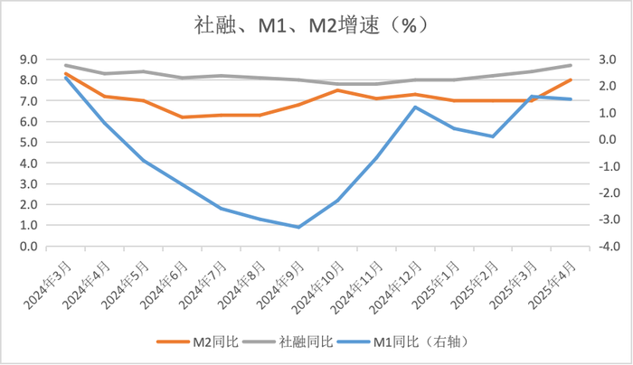 拆解4月金融数据：低基数推动M2高增	，政府债推动社融高增  第2张