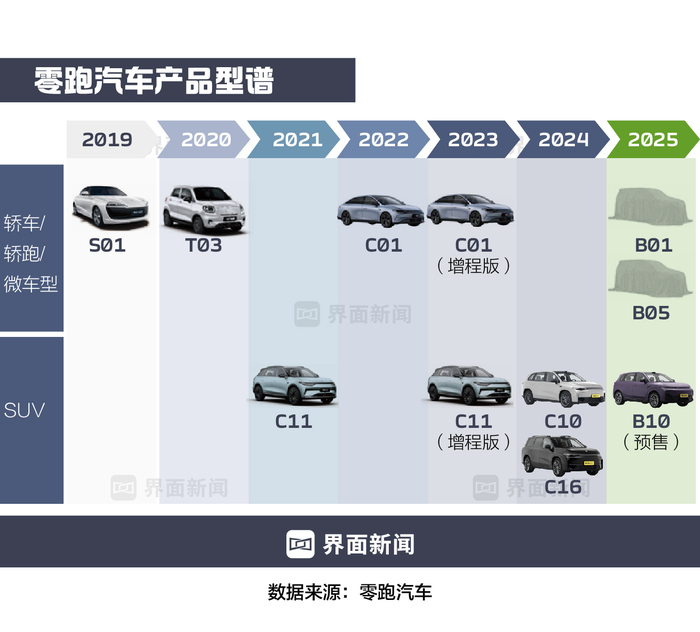 商业头条No.67 | 零跑盈利，务实胜出  第5张
