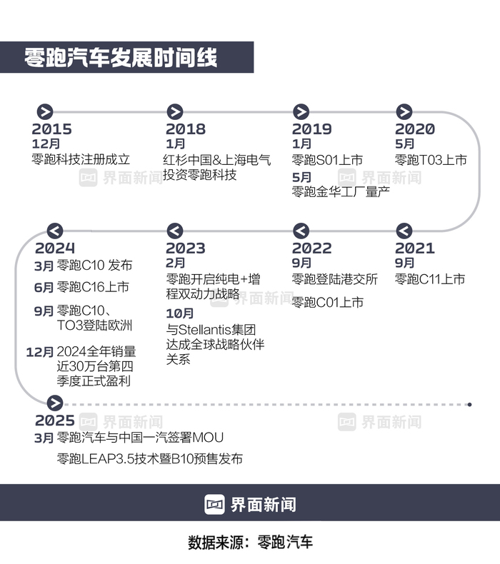 商业头条No.67 | 零跑盈利	，务实胜出  第7张