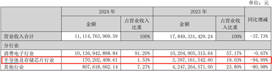 深康佳A一季度业绩明增实亏，华润入主后能否破局？  第3张