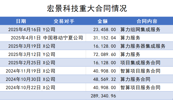 神秘公司带来近29亿订单，算力黑马宏景科技业绩扭亏	，四大隐忧浮现  第5张
