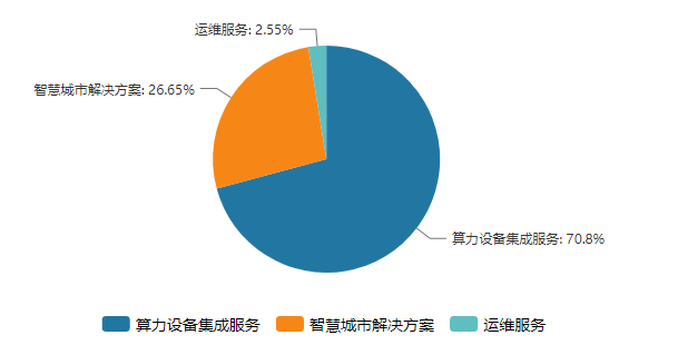 神秘公司带来近29亿订单	，算力黑马宏景科技业绩扭亏，四大隐忧浮现  第3张