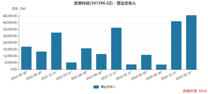 神秘公司带来近29亿订单，算力黑马宏景科技业绩扭亏，四大隐忧浮现  第2张