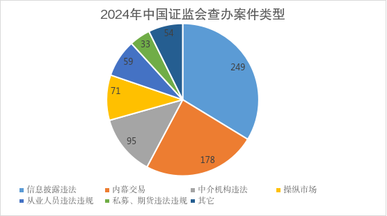 证监会：2024年依法从严查办证券期货违法案件739件，作出处罚决定592件、同比增10%  第3张