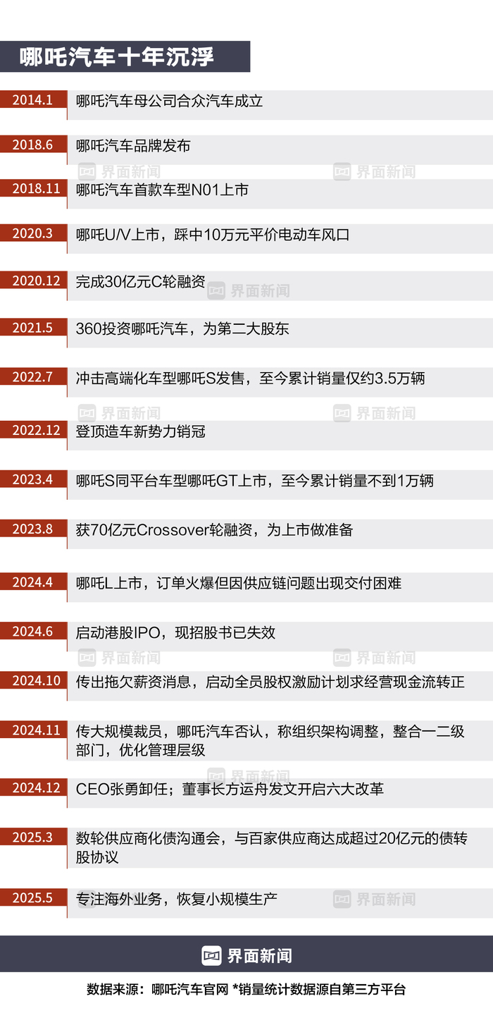 商业头条No.73 | 哪吒汽车	，何以至此?  第3张