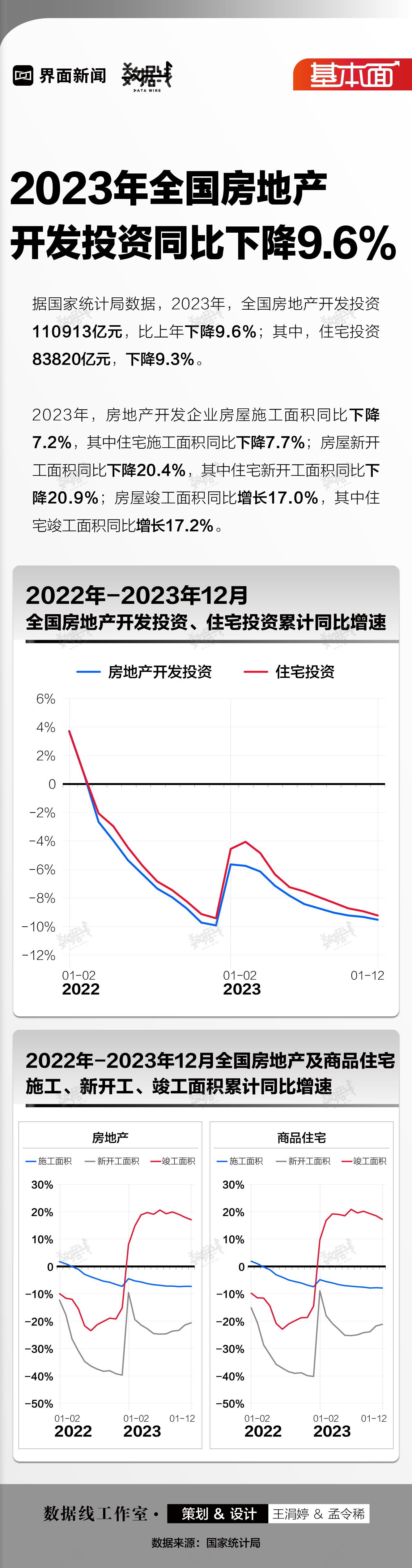 基本面 | 2023年全国房地产开发投资同比下降9.6%  第1张