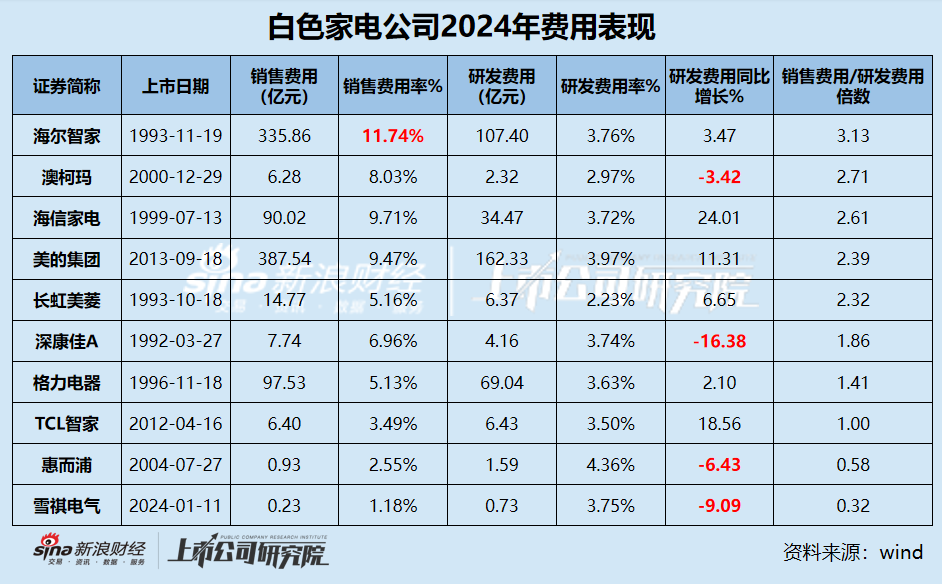 白电年报|行业“马太效应	”显著 包括格力在内半数公司营收缩水 康佳、惠而浦、雪祺电气业绩持续下滑  第3张