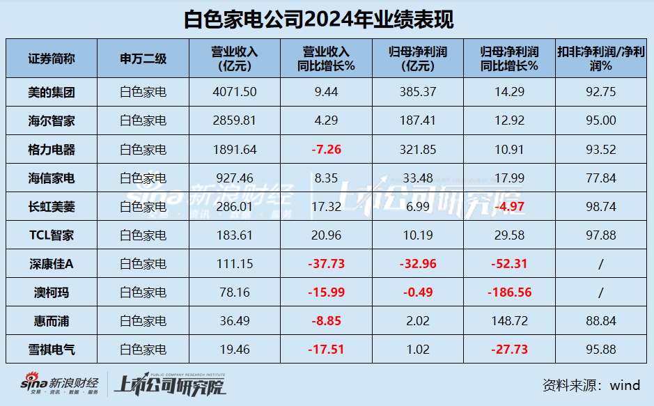 白电年报|行业“马太效应”显著 包括格力在内半数公司营收缩水 康佳、惠而浦	、雪祺电气业绩持续下滑  第1张