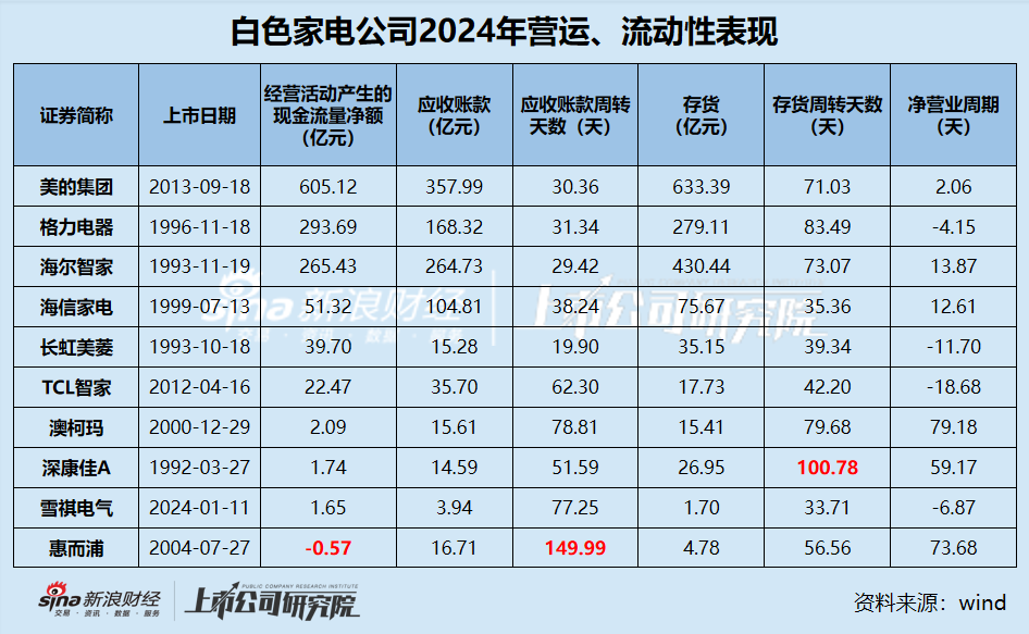 白电年报|行业“马太效应”显著 包括格力在内半数公司营收缩水 康佳、惠而浦、雪祺电气业绩持续下滑  第4张
