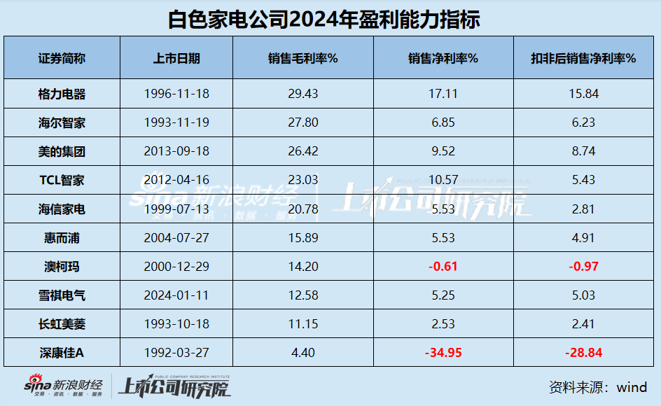 白电年报|行业“马太效应	”显著 包括格力在内半数公司营收缩水 康佳	、惠而浦、雪祺电气业绩持续下滑  第2张