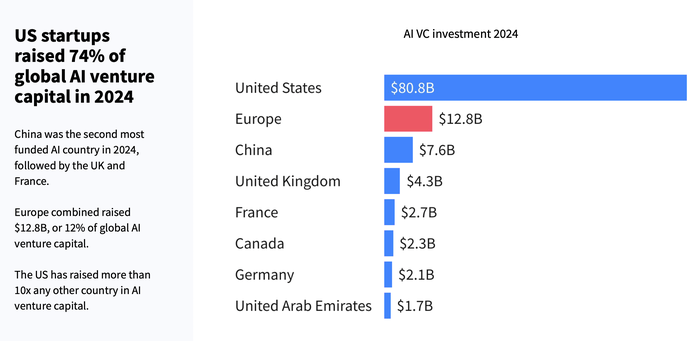 2024年全球AI投资猛增至1100亿美元	，中国表现突出居第二  第2张