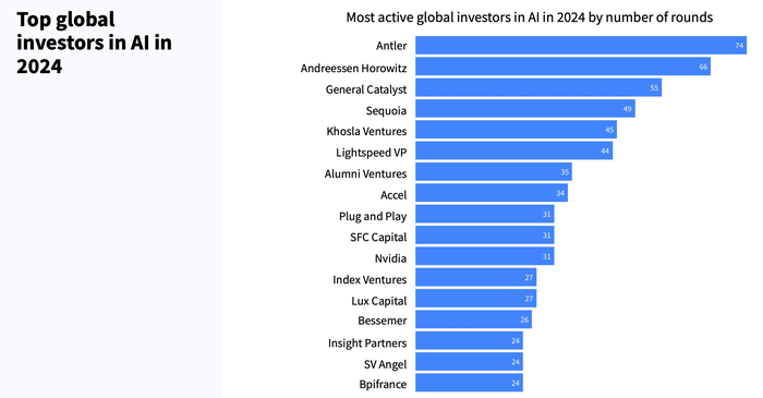 2024年全球AI投资猛增至1100亿美元，中国表现突出居第二  第4张