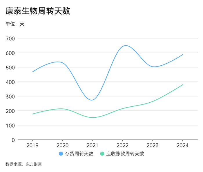 康泰生物的应收账款比营收还多 第1张 康泰生物的应收账款比营收还多 第1张