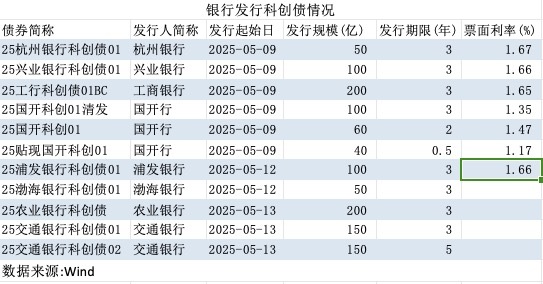 银行助推债市“科技板”扩容：八家银行发行规模占比超七成  第2张