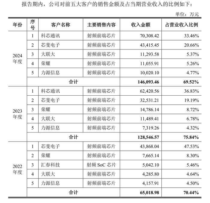 昂瑞微冲科创板：3年累亏超8亿元，存货跌价计提存蹊跷  第2张