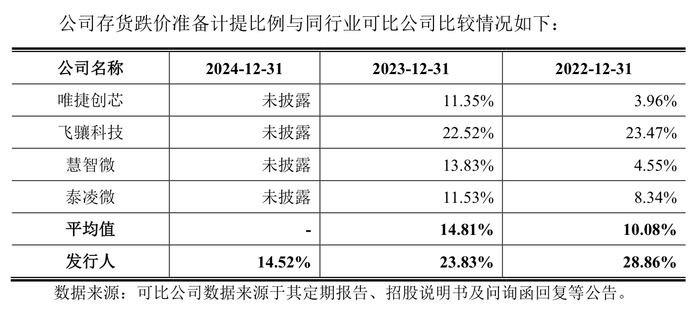 昂瑞微冲科创板：3年累亏超8亿元，存货跌价计提存蹊跷  第4张
