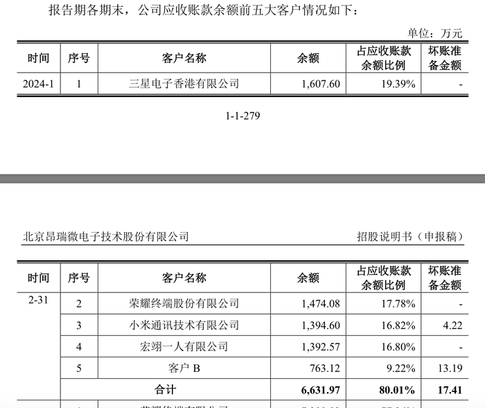 昂瑞微冲科创板：3年累亏超8亿元	，存货跌价计提存蹊跷  第5张