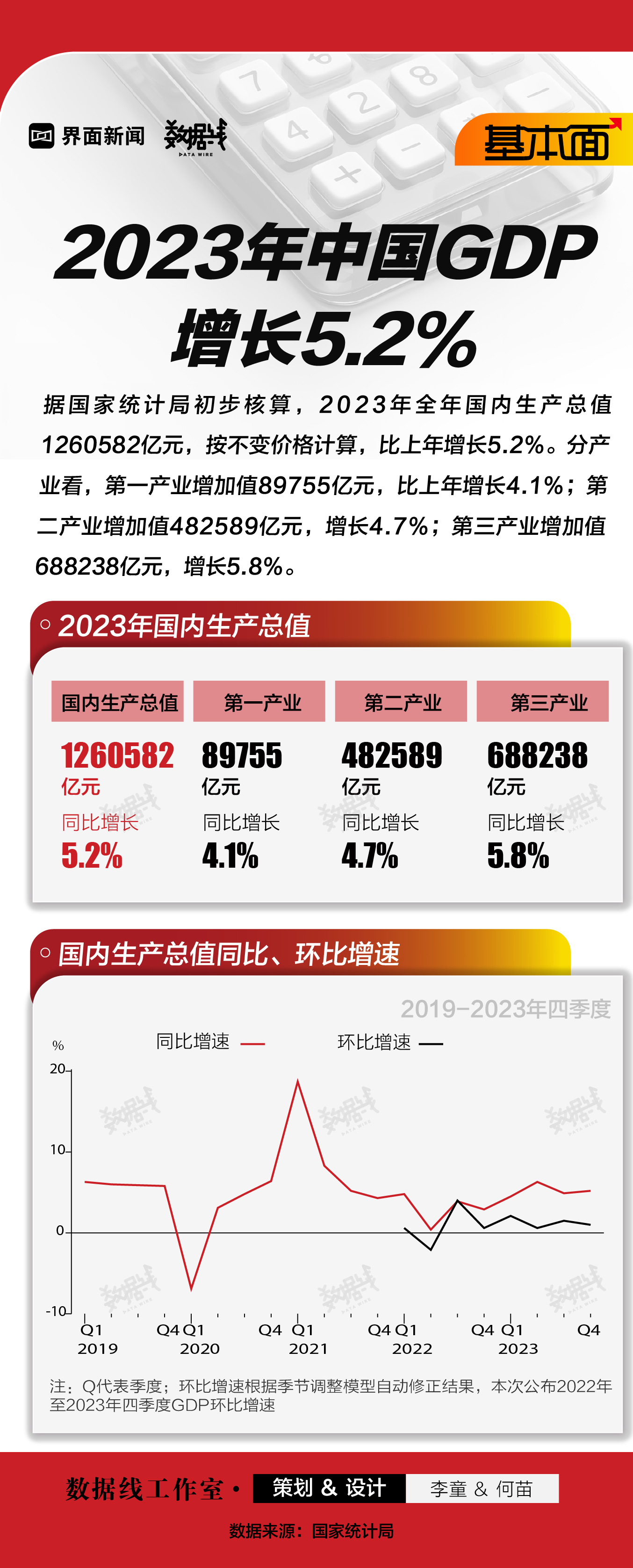 基本面 | 2023年中国GDP增长5.2%  第1张