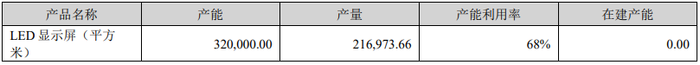 万元单价失守，产能空置三成	，LED显示龙头艾比森增长失速  第4张