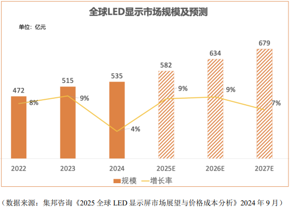 万元单价失守	，产能空置三成，LED显示龙头艾比森增长失速  第9张