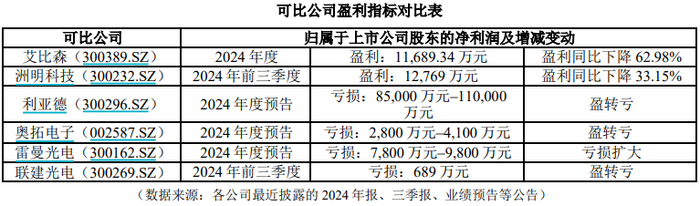 万元单价失守	，产能空置三成，LED显示龙头艾比森增长失速  第5张