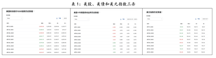 【评论】为时已晚！特朗普关税导致大家争相卖出美国  第1张