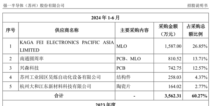 强一股份IPO抽中现场检查：七成收入依赖关联交易	，关联采购存疑  第4张