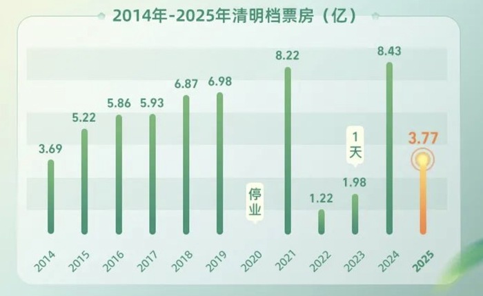 清明档票房不及去年一半，影院还在吃《哪吒2》的剩饭  第1张