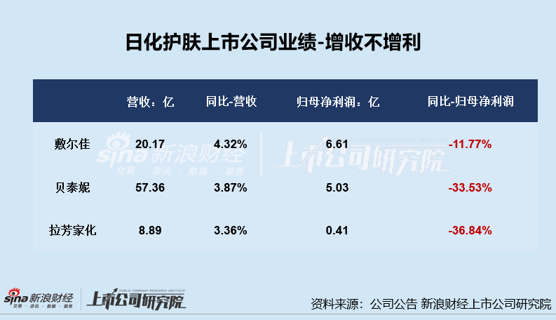 日化护肤年报|逸仙电商连亏五年亏超65亿 上海家化营收、归母净利润增速双垫底  第1张