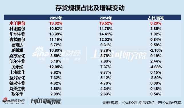 日化护肤年报|水羊股份存货占比居首 锦波生物存货规模及占比双增	、存货周转天数高达254天  第2张